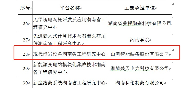 再獲肯定！現(xiàn)代鑿巖設(shè)備湖南省工程研究中心獲批建立