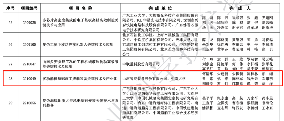 喜報！山河智能榮獲2022年度機械工業(yè)科學(xué)技術(shù)獎