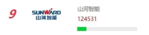 品牌賦能！山河智能再登“工程機械用戶品牌關(guān)注度十強”榜單