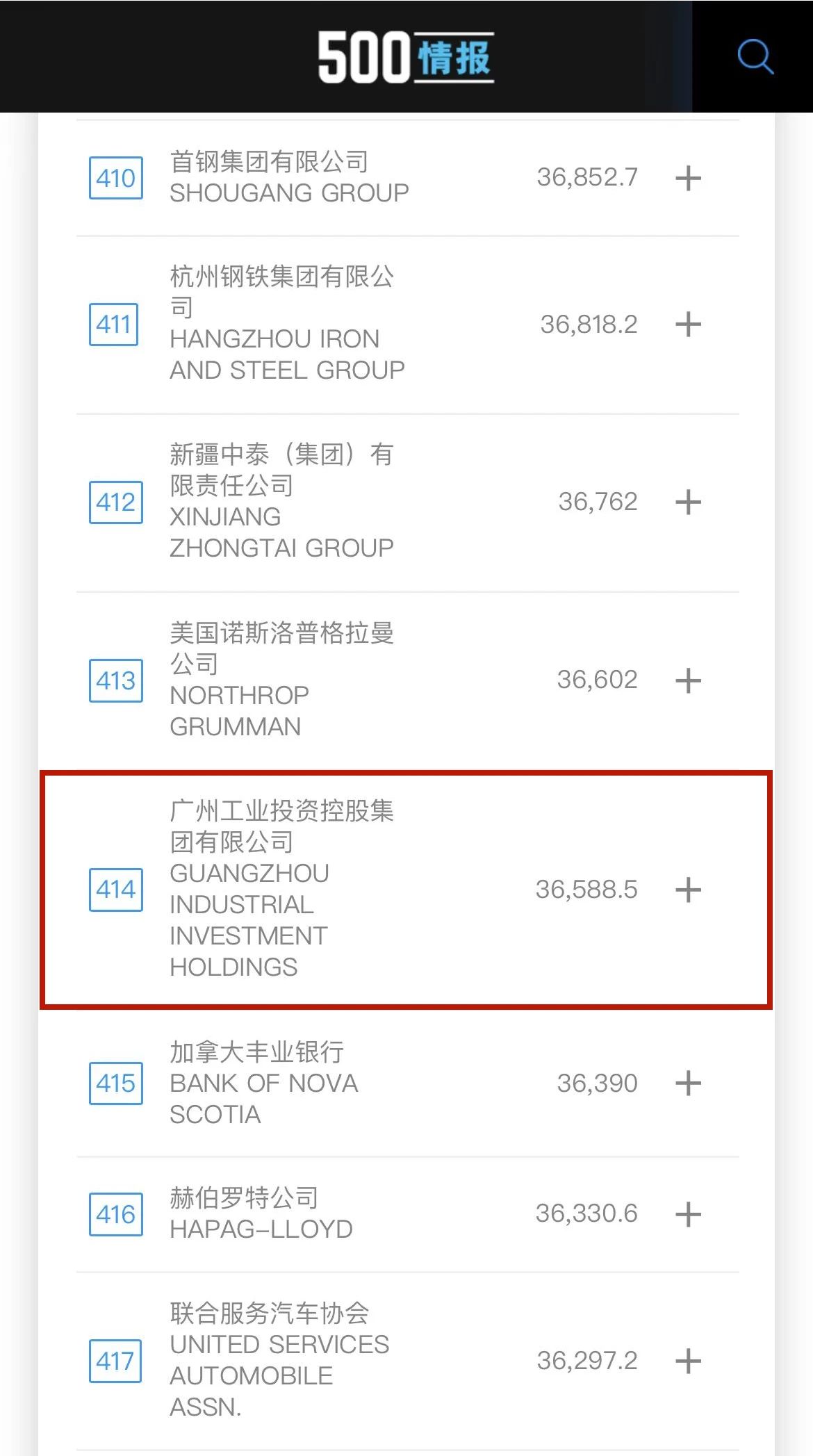 新起點(diǎn)！廣州工控首次上榜世界500強(qiáng) 位列第414位