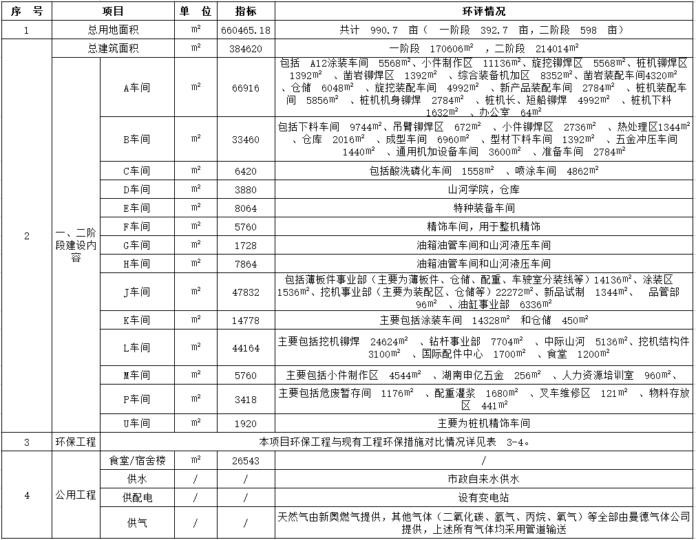 山河工業(yè)城一期工程（一、二階段）改擴(kuò)建項目建成公示