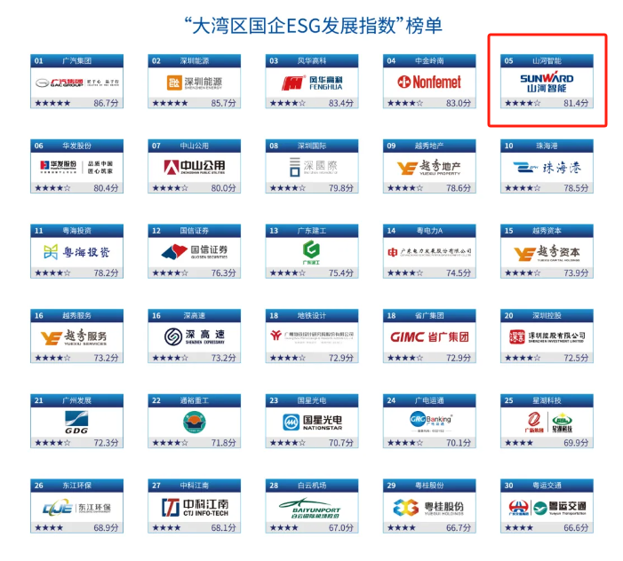 喜訊！山河智能再次入選“大灣區(qū)國企ESG發(fā)展指數(shù)”榜單